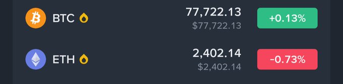 A dark dashboard showing cryptocurrency prices: BTC at $77,722.13 (+0.13% in green) and ETH at $2,402.14 (-0.73% in red).
