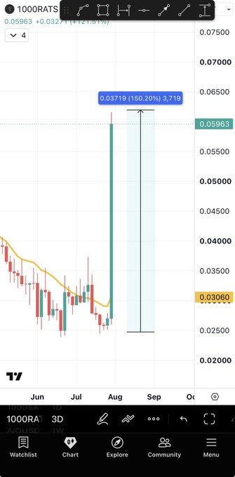 A candlestick chart for the ticker $1000RATS shows a dramatic 150.20% surge to 0.03719, with the price now at 0.05963 following a sharp spike from around 0.03060—visually confirming the post's claim that #1000RATS experienced an explosive rally.