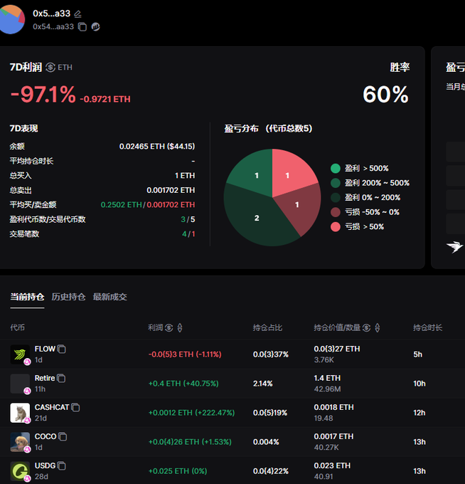 A trading performance dashboard showing a 7-day profit of -97.1% (-0.9721 ETH) and a 60% win rate, with a pie chart of profit/loss distribution and a list of held tokens including FLOW, Retire, CASHCAT, COCO, and USDG.