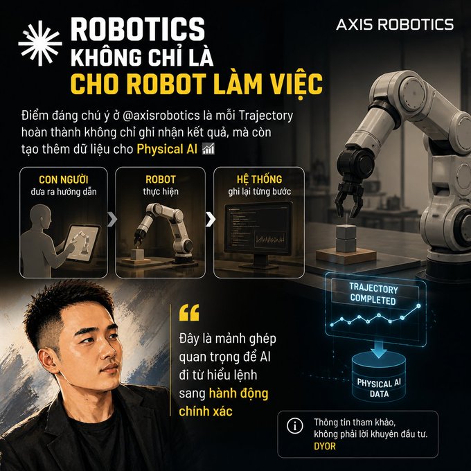 A promotional graphic by Axis Robotics featuring a man and robotic arm illustrations, with Vietnamese text reading "ROBOTICS KHÔNG CHỈ LÀ CHO ROBOT LÀM VIỆC" (Robotics isn't just for robots to work), and diagrams showing a three-step process: "CON NGƯỜI đưa ra hướng dẫn" (Humans give instructions), "ROBOT thực hiện" (Robots execute), and "HỆ THỐNG ghi lại từng bước" (System records each step), culminating in "TRAJECTORY COMPLETED" feeding into "PHYSICAL AI DATA."