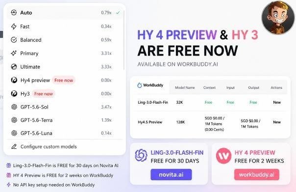 A promotional screenshot announcing 'HY 4 PREVIEW & HY 3 ARE FREE NOW' on WorkBuddy.ai, listing models like Ling-3.0-Flash-Fin, HY4.5 Preview, and GPT-5.6 variants.