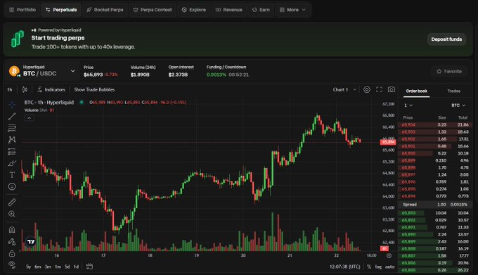 This image displays a trading chart for BTC/USDC on the Hyperliquid platform, showcasing a current price of $65,893 and $1.8908 billion in 24-hour volume, reflecting the significant growth of the onchain perps market mentioned in the accompanying text. The platform's interface also highlights features like leverage and an order book, aligning with the user's preference for accessible liquidity and robust infrastructure.