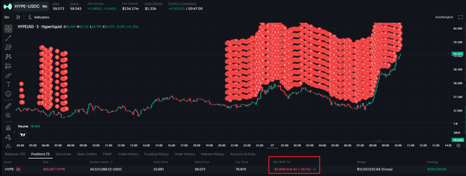 A Hyperliquid (HYPE) trading chart shows a position size of 686,092 HYPE worth approximately $43.9M, visualizing Loracle's aggressive short position as HYPE rallies toward $60, with additional shorts on a separate wallet bringing the total exposure to 778K HYPE ($45.9M notional).