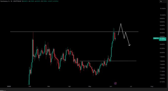 The image depicts a trading chart for USDT dominance, showing its upward trend over a period of time from January to August 2015. The line has been red since May 2012, indicating a significant increase in the dominance of USDT during those months. This information suggests that the currency's value might be at an all-time high and investors could potentially benefit from trading it against other currencies. The post also highlights the significance of USDT dominance within the broader market trends.