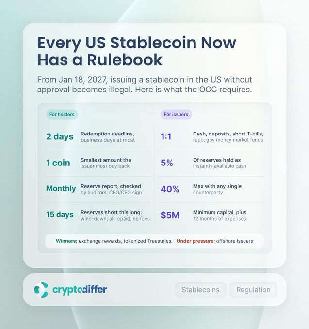 An infographic titled “Every US Stablecoin Now Has a Rulebook,” listing requirements such as “2 days,” “1 coin,” “1:1,” “5%,” “40%,” and “$5M,” with “cryptodiffer” at the bottom.