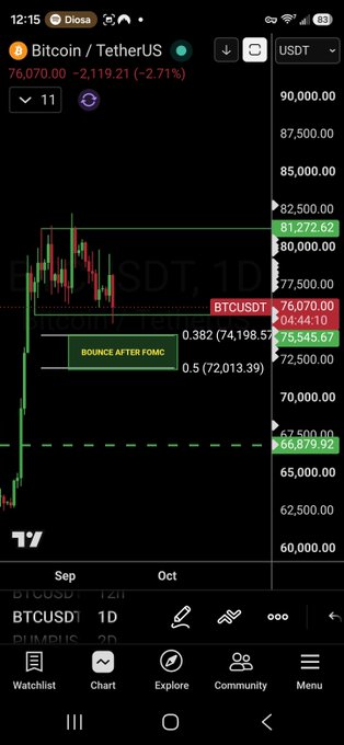 A TradingView chart of Bitcoin/TetherUS (BTCUSDT) on the daily timeframe, showing a current price of 76,070.00 (-2.71%), with Fibonacci retracement levels and annotations including 'BOUNCE AFTER FOMC' and 'BTCUSDT'.