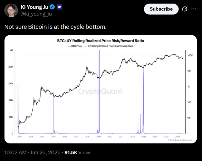 CryptoQuant CEO Ki Young Ju tweets "Not sure Bitcoin is at the cycle bottom," sharing a "BTC: 4Y Rolling Realized Price Risk/Reward Ratio" chart from CryptoQuant showing BTC price (left axis, reaching ~$100K) plotted against the risk/reward ratio (right axis, with notable spikes around 2015, 2018, and 2022), supporting his cautious stance that the current risk/reward setup differs from past cycle bottoms.