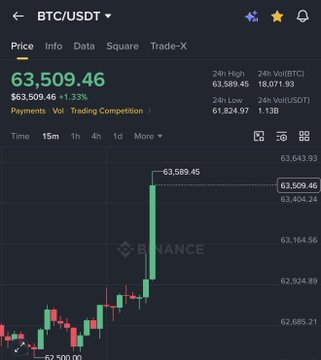 A cryptocurrency trading chart on Binance showing BTC/USDT price at 63,509.46 with a 1.33% increase, displaying candlestick data on a 15-minute timeframe.