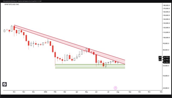 This daily candle chart shows an ascending triangle formation for $BTCUSD, sponsored by @gocharting. The chart displays price levels from $40,000 to $180,000 and includes current ask and bid prices.