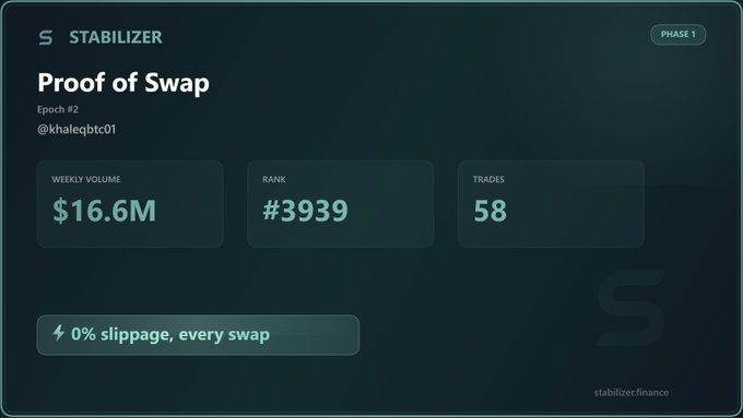 A "Proof of Swap" dashboard for the Stabilizer platform, Epoch #2, showing a weekly volume of $16.6M, rank #3939, and 58 trades for user @khaleqbtc01, with "0% slippage, every swap."