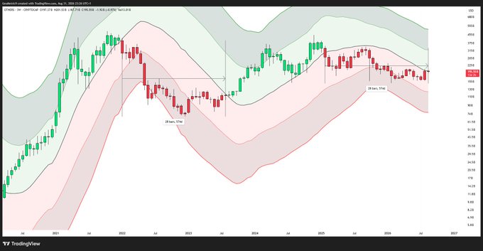 A TradingView weekly candlestick chart of the Crypto Total Market Cap Excluding Top 10 (CRYPTOCAP:TOTAL2, or "OTHERS") from 2021 to 2026, showing a sharp peak near $1,900B in 2022 followed by a decline and prolonged downtrend, with price currently near $155B and 29 bars separating two marked reference points at the highs.