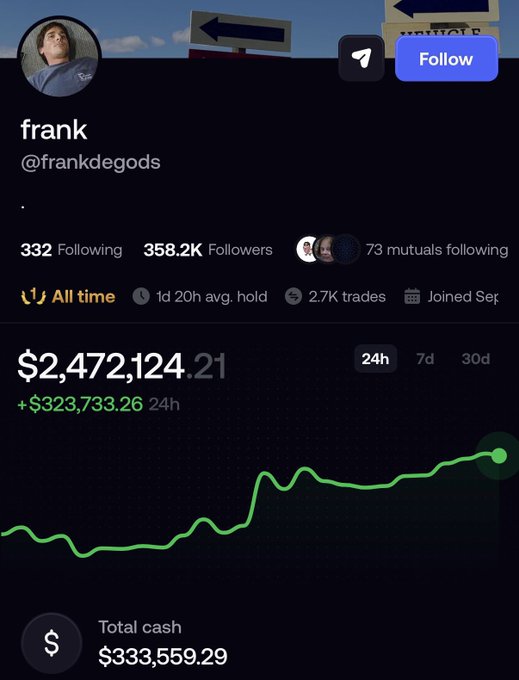 A screenshot of the crypto trading profile “frank” (@frankdegods), showing 358.2K followers and a 24-hour portfolio value of $2,472,124.21, up $323,733.26, with total cash of $333,559.29. It supports the post’s claim that the trader profited from shorting the market, though the image itself does not establish insider trading or specifically show a Bitcoin position.