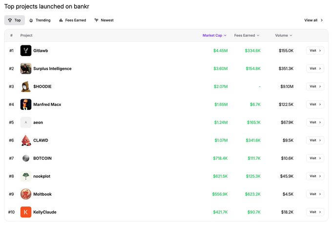 A leaderboard titled 'Top projects launched on bankr' listing ranked crypto projects including Gitlawb, Surplus Intelligence, $HOODIE, Manfred Mack, aeon, CLAWD, BOTCOIN, nockplot, Moltbook, and KellyClaude, with columns for Market Cap, Fees Earned, and Volume.