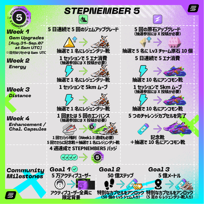 The image is a STEPN "STEPNEMBER 5" event infographic in Japanese, detailing a four-week program (Aug 31 - Sep 7 at 8am UTC) with weekly tasks covering Gem Upgrades, Energy, Distance, and Enhancement/Challenge Capsules, plus Community Milestones (Goal 1: 50,000 active users, Goal 2: 5 billion steps, Goal 3: 5 billion meters). Rewards shown include Resilient Legendary shoes, Purple Comet shoes, and Anubis sneakers, aligning with the post celebrating Week 1's 5-day streak completion and the achievement of Community Milestone Goal 1.