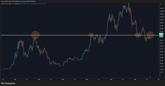 A Bitcoin (BTCUSD) weekly candlestick chart from TradingView shows price returning to the $69,000 region, marked with orange highlighted circles at key historical resistance points where this psychologically significant ceiling has repeatedly capped prior rallies.