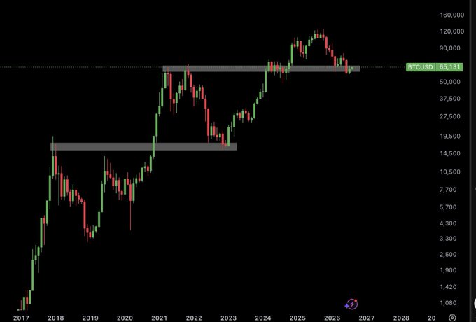 A monthly Bitcoin (BTCUSD) candlestick chart from 2017 to 2028 showing BTC currently at $65,131, with two key resistance zones highlighted in gray—one around $17,000-$20,000 from 2018-2023 and another around $55,000-$70,000 where price has been consolidating since 2024, suggesting that the recent drop to $57,700 tested a critical support level that may now serve as a new macro bottom.