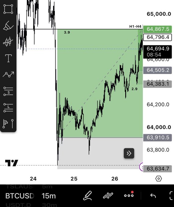 A BTCUSD 15-minute chart showing a completed long trade setup with a 3.9 risk-to-reward green zone marked between approximately 63,910 and 64,796, with price currently near 64,694. The chart visualizes the successful +6.8R trade mentioned, displaying the entry area, target zone, and current price action breaking down from highs as the trader now eyes potential short setups.