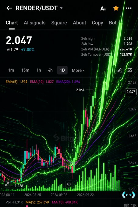 A candlestick chart on the Bitget app displaying RENDER/USDT at $2.047 with a +7.00% increase, set against a green lightning background.