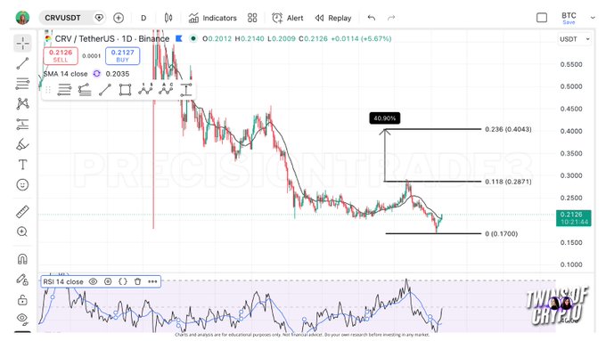 The image shows a chart of a stock, possibly Bitcoin, with a price line going up over time. The chart displays a downward trend for the past few days, indicating that the stock has been losing value. The post about tracking this trade suggests that there is an opportunity to buy CRV (CVR) at 0.29 and sell it later when the price rises above 0.4. This strategy involves taking advantage of the upward trend in the chart while minimizing potential losses due to the downward trend.