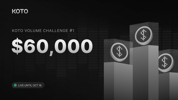 A promotional banner for the Koto Volume Challenge #1 with a $60,000 prize pool, featuring three stacked podium-like pedestals displaying Koto coin icons against a dark background, with a green status indicator noting the challenge is live until October 16.