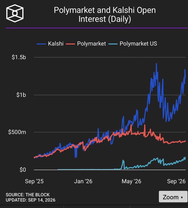 A line chart titled 'Polymarket and Kalshi Open Interest (Daily)' showing data from September 2025 to September 2026, with Kalshi trending upward toward $1.5b while Polymarket remains relatively flat.