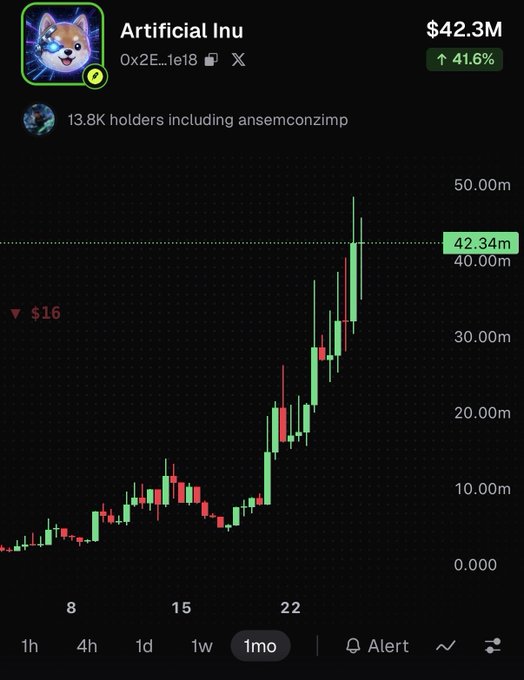 A candlestick chart showing "Artificial Inu" token performance on Robinhood Chain, displaying a 41.6% gain to a $42.3M market cap over a 1-month timeframe with 13.8K holders, visually supporting the post's claim of holding gains by showing the token's sharp upward price trend.