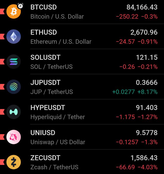 A cryptocurrency market tracker displays BTCUSD at $84,166.43 (-0.3%), ETHUSD at $2,670.96 (-0.91%), and other tokens including SOLUSDT, JUPUSDT, HYPEUSDT, UNIUSD, and ZECUSDT, with JUP being the notable standout showing a +8.17% gain to $0.3666, aligning with the post's bullish prediction of impending "GOD CANDLES" for $JUP targeting $4-$8.
