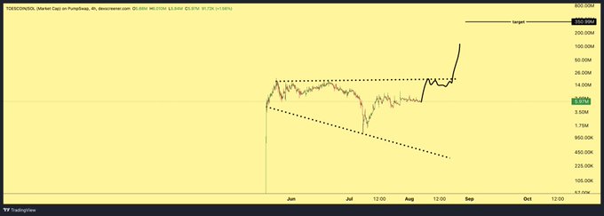 A TradingView chart of ticker $DEURO/USD (Sierran Capp on PumpPulse, #6) shows a sharp breakout from a descending triangle pattern, with the price spiking above the upper dotted trendline toward the "Target" level marked around 500M, supporting the post's hype that big players are about to battle for shares of the token.