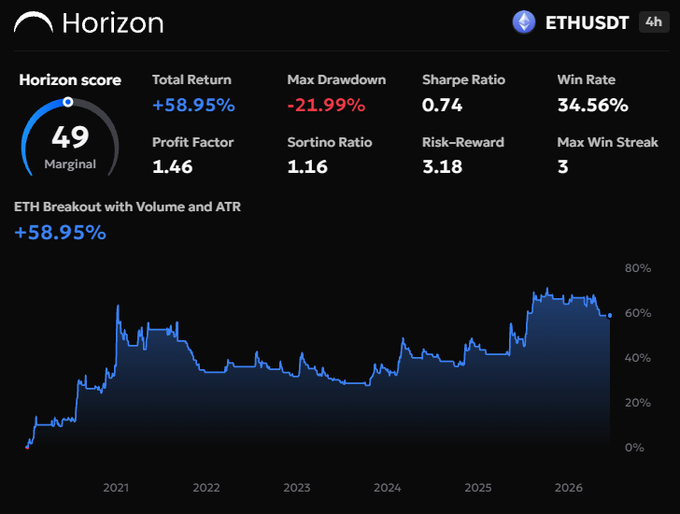 A trading dashboard on the Horizon platform for ETHUSDT (4h timeframe) titled 'ETH Breakout with Volume and ATR' showing a Total Return of +58.95%, Max Drawdown of -21.99%, Sharpe Ratio of 0.74, Win Rate of 34.56%, and a Marginal Horizon score of 49, with a performance chart from 2021 to 2026.