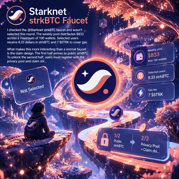 A promotional graphic for the Starknet strkBTC Faucet featuring the Starknet logo, detailing a $833 weekly pool for 100 wallets, with stats showing 'Not Selected' and a 1/2 public/privacy pool claim design.