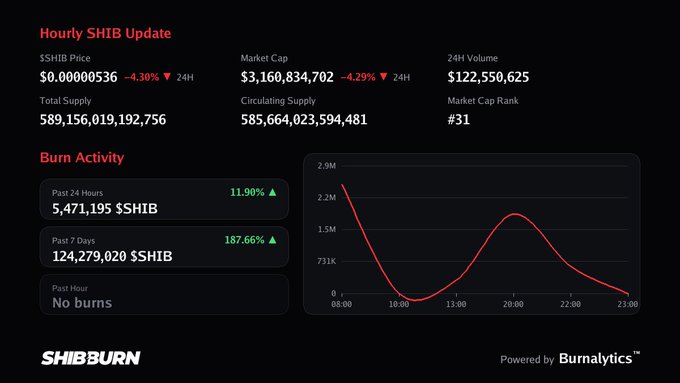 An hourly SHIB (Shiba Inu) cryptocurrency update dashboard from SHIBBURN showing price at $0.00000536, market cap of $3.16 billion, and burn activity statistics.