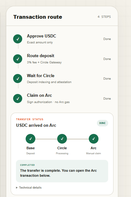 A transaction route interface showing 4 completed steps: Approve USDC, Route deposit, Wait for Circle, and Claim on Arc, with transfer status confirming 'USDC arrived on Arc' with DONE status.