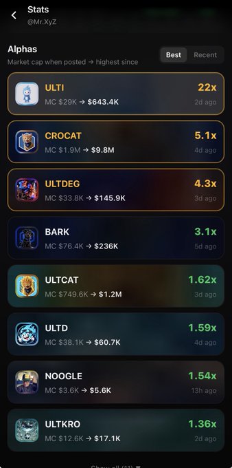 A mobile screenshot from a Stats app (@Mr.XyZ) showing the 'Alphas' leaderboard with meme tokens like ULTI (22x), CROCAT (5.1x), ULTDEG (4.3x), and BARK (3.1x), listing market cap when posted to highest since.