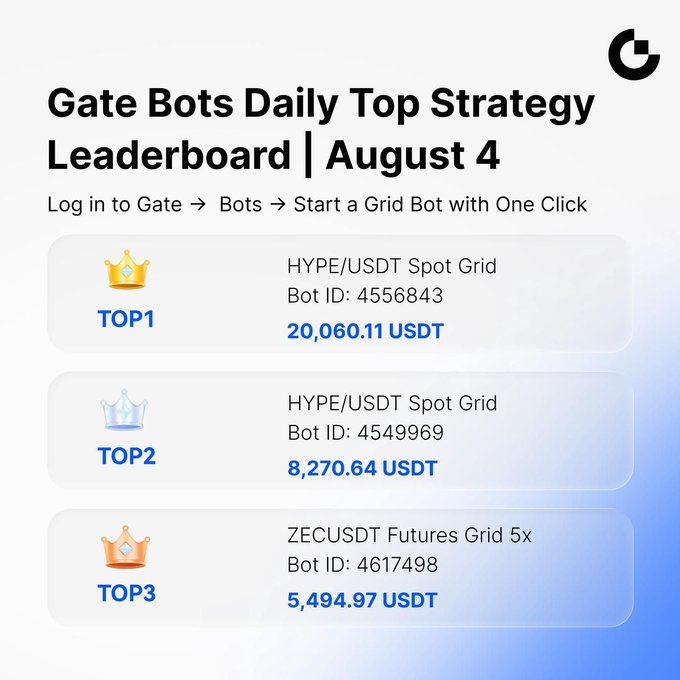 A Gate Bots Daily Top Strategy Leaderboard for August 4 displays the top three performers: Top 1 (HYPE/USDT Spot Grid Bot ID 4556843) earning 20,060.11 USDT, Top 2 (HYPE/USDT Spot Grid Bot ID 4549969) earning 8,270.64 USDT, and Top 3 (ZECUSDT Futures Grid 5x Bot ID 4617498) earning 5,494.97 USDT. The image visually reinforces the promotional post highlighting top Grid Bot strategies and profits on Gate.