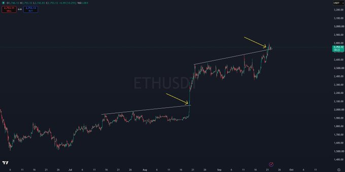 The image is a candlestick chart of ETHUSD on TradingView showing Ethereum's recent price action, with yellow arrows highlighting key breakout points as the price approaches the $2,800-$3,000 resistance area, supporting the post's bullish outlook for ETH to reach $3K+.