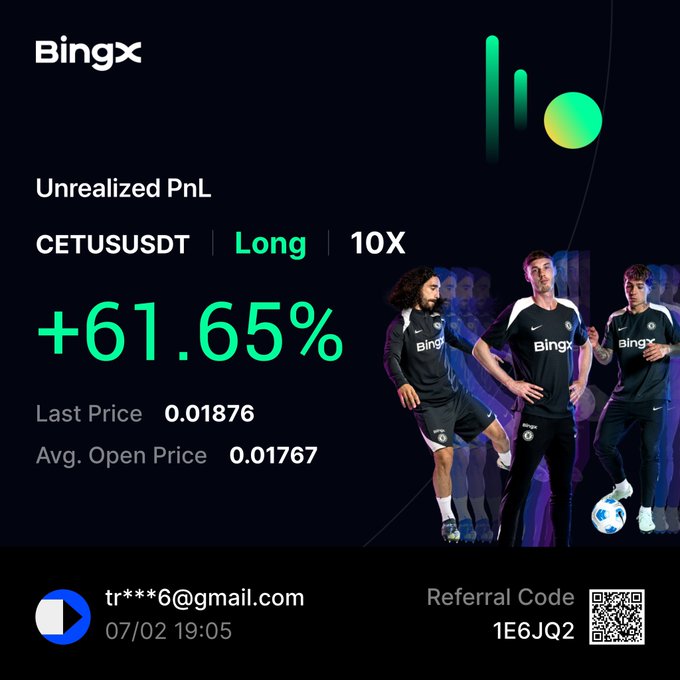 A BingX promotional graphic showing an unrealized PnL of +61.65% on a CETUSUSDT long position with 10X leverage, featuring soccer players in BingX jerseys, a partially redacted email (tr***6@gmail.com), and referral code 1E6JQ2.