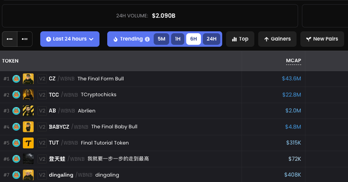 A dark-themed cryptocurrency trending dashboard showing $2.090B 24H volume with tokens like CZ, TCC, AB, BABYCZ, TUT, and dingaling ranked by market cap on WBNB pairs.