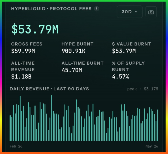 The image shows a chart displayed on a website or social media platform with colors that include green, orange, blue, pink, purple, and yellow. It appears to be an advertisement for cryptocurrency trading called Hyper Liquid Protocol fees. The chart displays information about different cryptocurrency transactions, including the amount of funds involved in each transaction, as well as the value burn rate (burned in) over time. This visual representation provides a clear understanding of how the value is changing within the cryptocurrency market and can help users make informed decisions based on trends and patterns observed in the data.