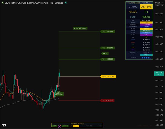 A cryptocurrency trading chart shows an active long trade setup for $BIO/USDT perpetual contract on Binance, with an S+ grade and 100% confidence from Alpha Algo, displaying entry at 0.02780, stop loss at 0.02640, and three take profit targets at 0.02860, 0.02910, and 0.02989.