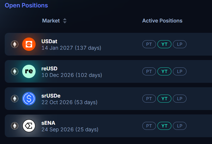 A cryptocurrency dashboard displaying 'Open Positions' with active markets including USDat (14 Jan 2027, 137 days), reUSD (10 Dec 2026, 102 days), srUSDe (22 Oct 2026, 53 days), and sENA (24 Sep 2026, 25 days), with PT, YT, and LP toggle options.