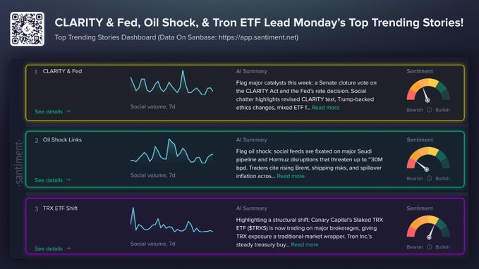 A "Top Trending Stories Dashboard" from Santiment displaying Monday's top three trending crypto narratives: 1) CLARITY & Fed (bullish sentiment) regarding a Senate vote on the CLARITY Act and Fed's rate decision, 2) Oil Shock Links (bearish) covering Saudi pipeline/Hormuz disruptions and 30M bpd risks, and 3) TRX ETF Shift (bearish) about Canary Capital's Staked TRX ETF ($TRXS). The post references Tuesday's trending stories, which follow a similar dashboard format tracking top crypto discussions across social platforms.