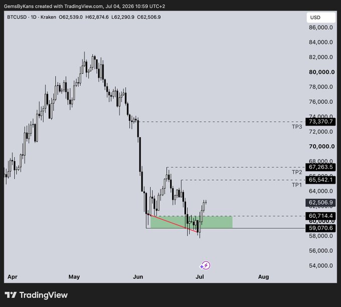 The image is a TradingView daily candlestick chart of BTCUSD on Kraken, showing a pullback into a green demand zone around $59,070–$60,714 with marked take-profit levels at TP1 ($65,542.10), TP2 ($67,263.50), and TP3 ($73,370.70), aligning with the post's plan to buy a BTC dip into the low $60s targeting 65K, 67K, and 70K+.