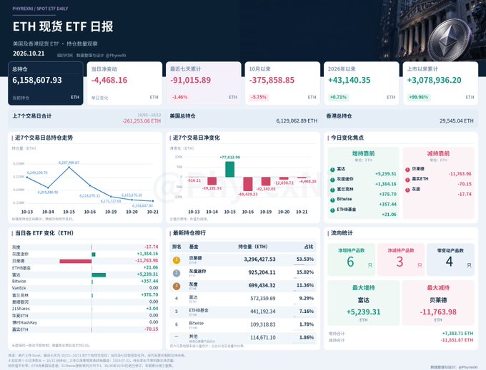 An ETH spot ETF dashboard dated 2026.10.21 shows total holdings of 6,158,607.93 ETH and a single-day net change of −4,468.16 ETH, alongside cumulative flows of −91,015.89 ETH and a −375,858.85 ETH figure. It also notes that 6 products increased holdings by about 7,384 ETH, matching the accompanying post’s fourth consecutive day of net reductions.