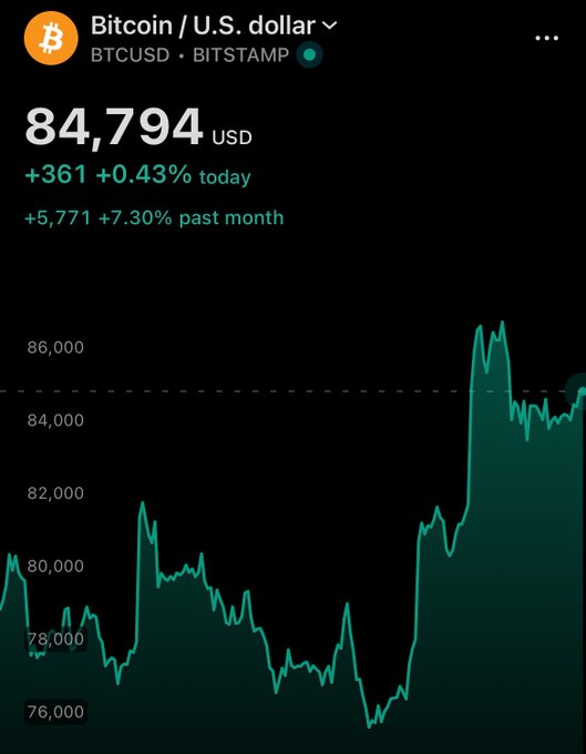 A Robinhood chart shows Bitcoin (BTCUSD on Bitstamp) trading at $84,794, up +$361 (+0.43%) today and +$5,771 (+7.30%) over the past month, with the price line breaking above $84,000 toward $86,000 after climbing from lows near $76,000. The image illustrates the post's point—BTC is approaching and potentially closing above its May high, a technically bullish breakout signal.