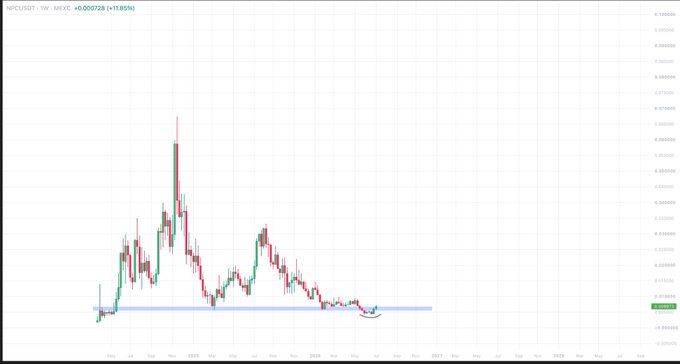 A weekly candlestick chart of NPC/USDT showing a price of approximately 0.000728 (+11.85%), with a small rounding base pattern forming near the bottom support around 0.00025, suggesting potential upside momentum toward the bullish target mentioned.