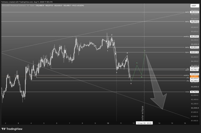 A TradingView chart of the BTC/USDT perpetual contract on Binance shows Bitcoin trading at ~$63,433, with Elliott Wave labels (1-5) marking a corrective pattern projecting toward a "solar eclipse" on August 12, 2026, accompanied by a large downward arrow suggesting a speculative bearish move aligned with the poster's casino-style BTC commentary.