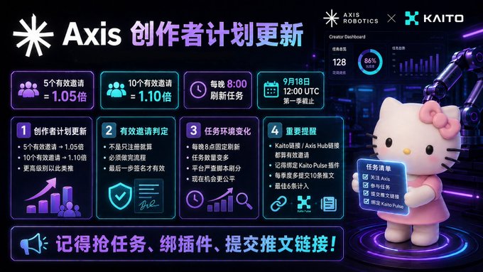 A promotional graphic for the 'Axis Creator Program Update' featuring a Hello Kitty character and information about tasks, reward multipliers, and deadlines in Chinese.
