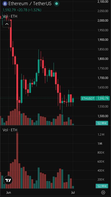 A candlestick chart of Ethereum (ETHUSDT) shows the price at $1,592.79, up 1.32% (+$20.78), with recent trading ranging between roughly $1,550 and $1,850 over late June into early July. The price action visually supports the post's analysis, illustrating a downtrend from highs near $1,950 followed by consolidation around the $1,550 support zone, with declining volume bars reinforcing the observation that momentum is fading and a breakout above $1,620–$1,650 would be needed to confirm a relief rally.