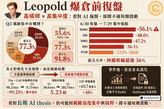 A Chinese-language infographic titled 'Leopold 爆倉前復盤' analyzing Q2 risk concentration in AI stocks, showing pie chart data and bar chart declines for $SNDK (-56.1%), $BE (-48.0%), $NBIS (-47.2%), $MU (-36.1%), and $TSM (-22.0%), with Put/Call ratio at 0.73 and Q2 options open interest at 201.7 billion USD.