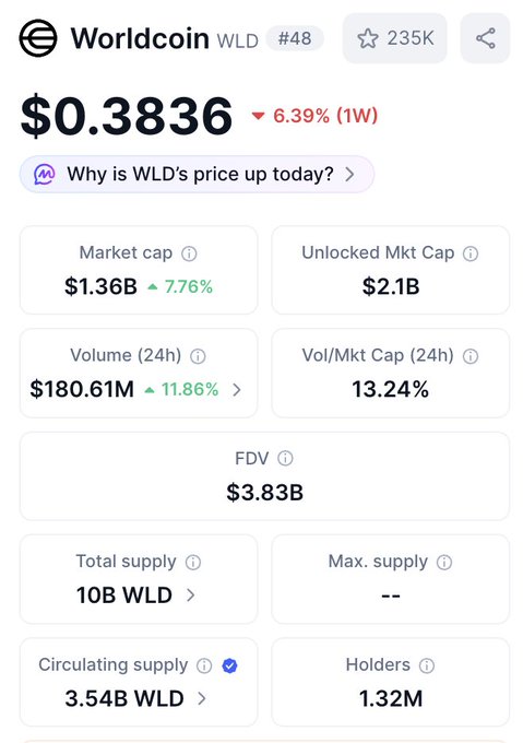 A cryptocurrency price page showing Worldcoin (WLD) priced at $0.3836, down 6.39% over one week, with market cap of $1.36B and 3.54B circulating supply.
